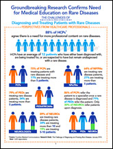 Groundbreaking Research Confirms Need for Medical Education on Rare Diseases